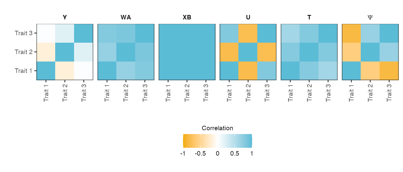 \label{fig:heatmaps}Heatmaps of the trait-by-trait correlation (Pearson correlation) of the simulated phenotype and its five phenotype components.