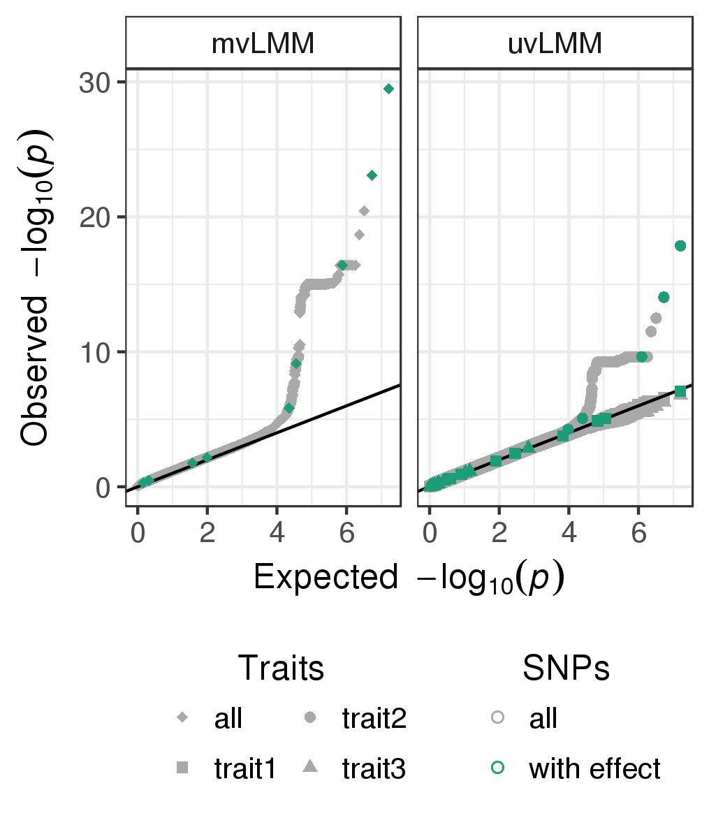\label{fig:qqplot}Quantile-quantile plots of p-values observed from the multivariate linear mixed model (mvLMM, traits:all) and the univariate linear mixed models (uvLMM, traits: trait1/trait2/trait3) fitted to each of about eight million genome-wide SNPs (grey), including the ten SNPs for which a phenotype effect was modelled (green).