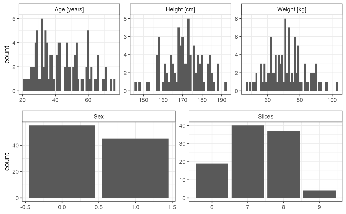 \label{fig:distribution_covs}**Distribution of covariates.** Histograms of the reduced cohort data (100 individuals) for sex, age, height, weight and number of 2D cardiac MRI slices.